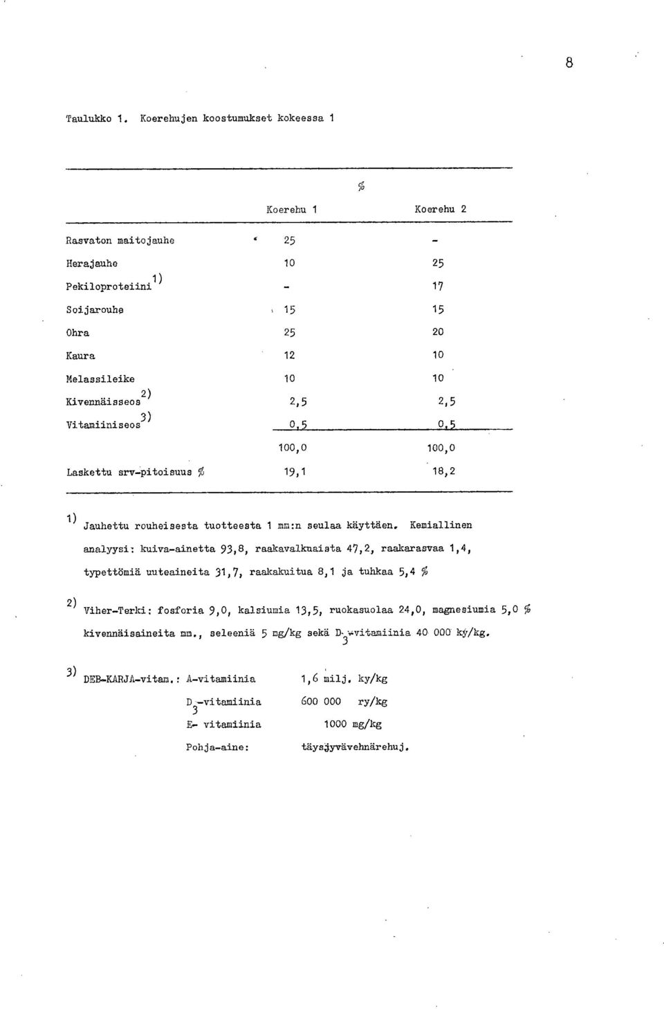 2,5 Vitamiiniseos 3),5,5,, Laskettu srv pitoisuus % 9, 8,2 Jauhettu rouheisesta tuotteesta mm:n seulaa käyttäen.