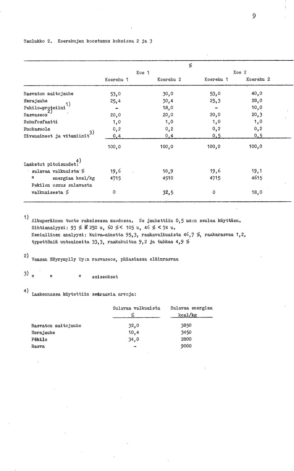 Rehufosfaatti,,,, Ruokasuola,2,2,2,2 Hivenaineet ja vitamiinit 3),4,4,5,5,,,, 4) Lasketut pitoisuudet: sulavaa valkuaista.