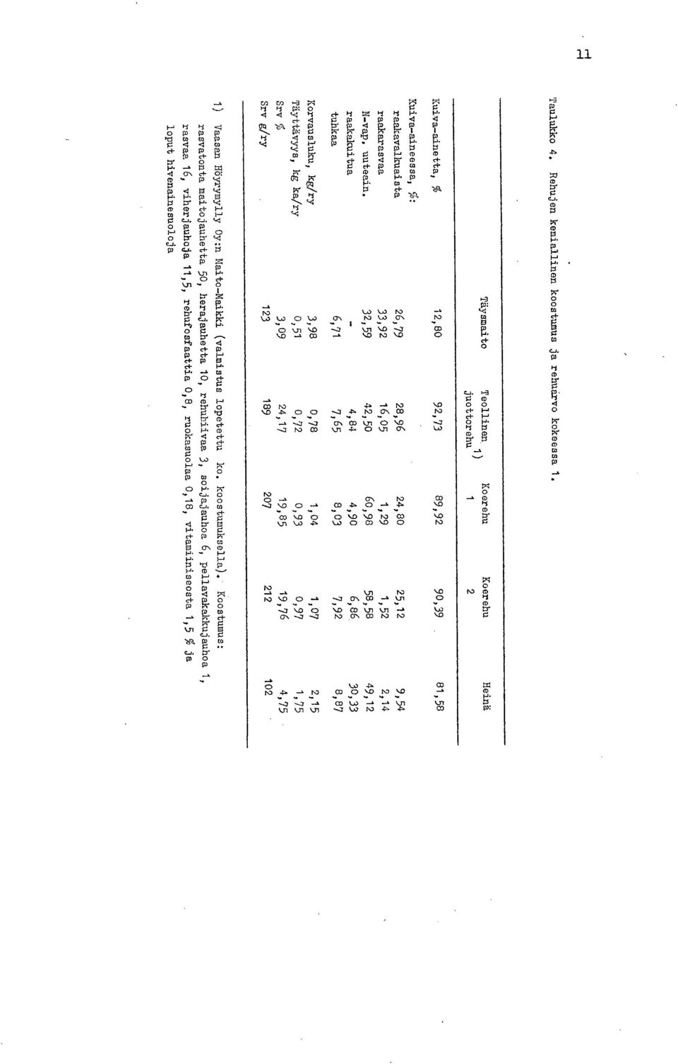 % ul4eure,sa nn \ \D Ui Rehujen kemiallinen koostumus ja rehuarvo kokeessa. 5 'L eq.soestutt meq.t A " ro -' Cr, -.7 \D... 4- -, 4- \ -....... '. \. \. ND '.