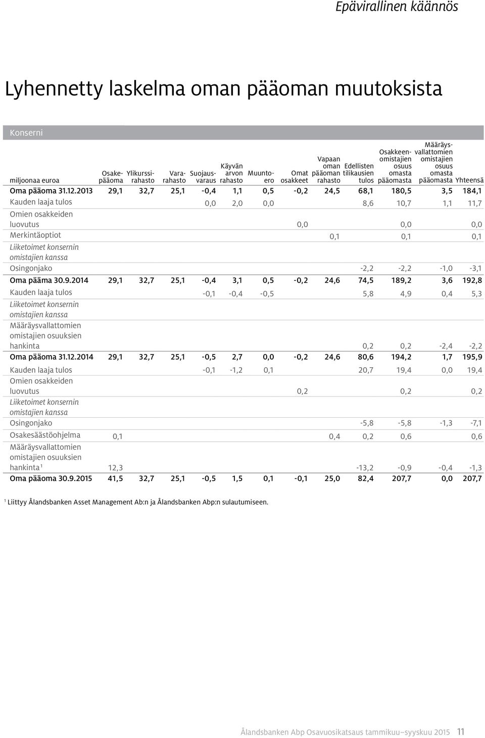 2013 29,1 32,7 25,1-0,4 1,1 0,5-0,2 24,5 68,1 180,5 3,5 184,1 Kauden laaja tulos 0,0 2,0 0,0 8,6 10,7 1,1 11,7 Omien osakkeiden luovutus 0,0 0,0 0,0 Merkintäoptiot 0,1 0,1 0,1 Liiketoimet konsernin