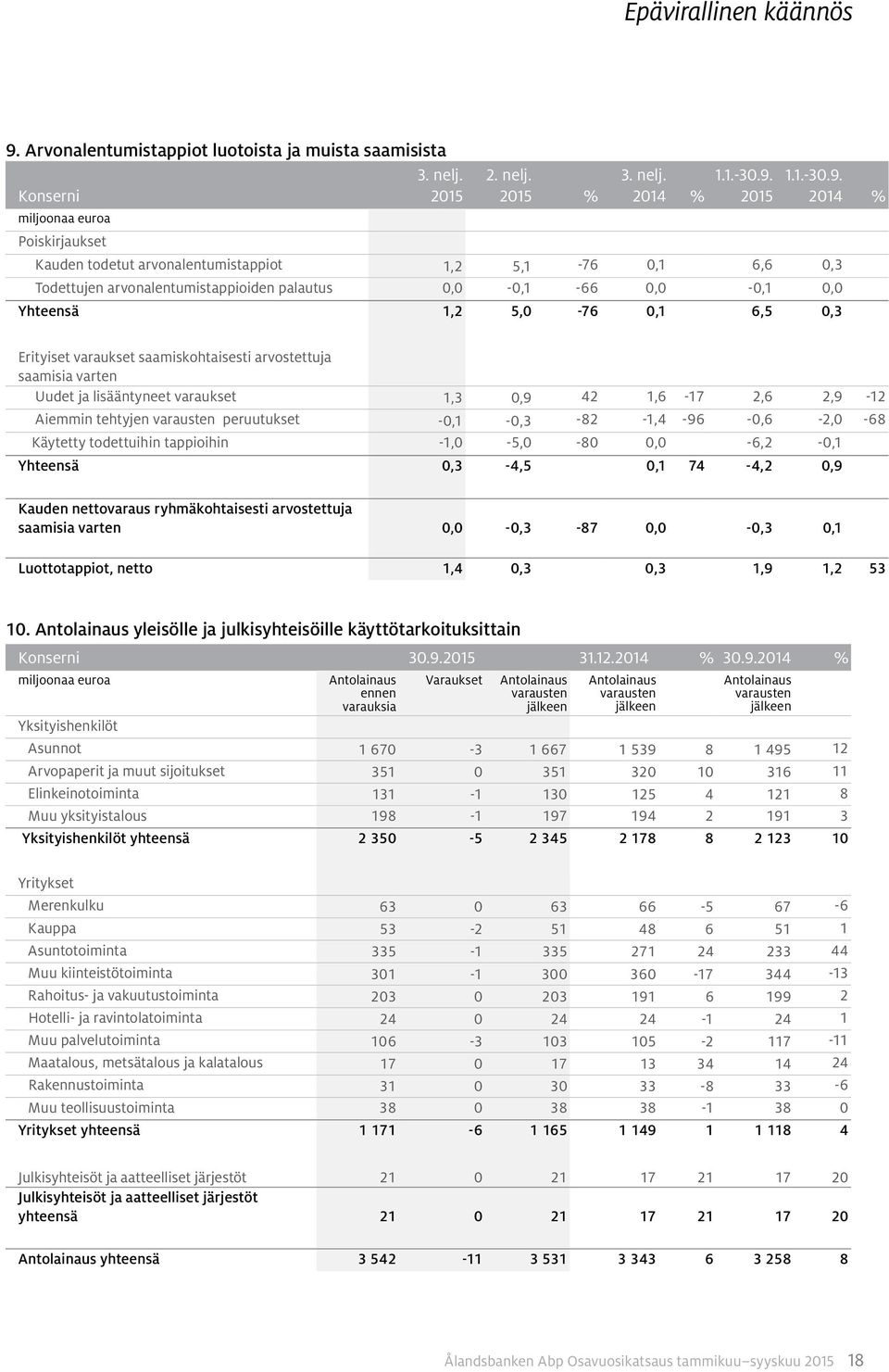 1,6-17 2,6 2,9-12 Aiemmin tehtyjen varausten peruutukset -0,1-0,3-82 -1,4-96 -0,6-2,0-68 Käytetty todettuihin tappioihin -1,0-5,0-80 0,0-6,2-0,1 Yhteensä 0,3-4,5 0,1 74-4,2 0,9 Kauden nettovaraus