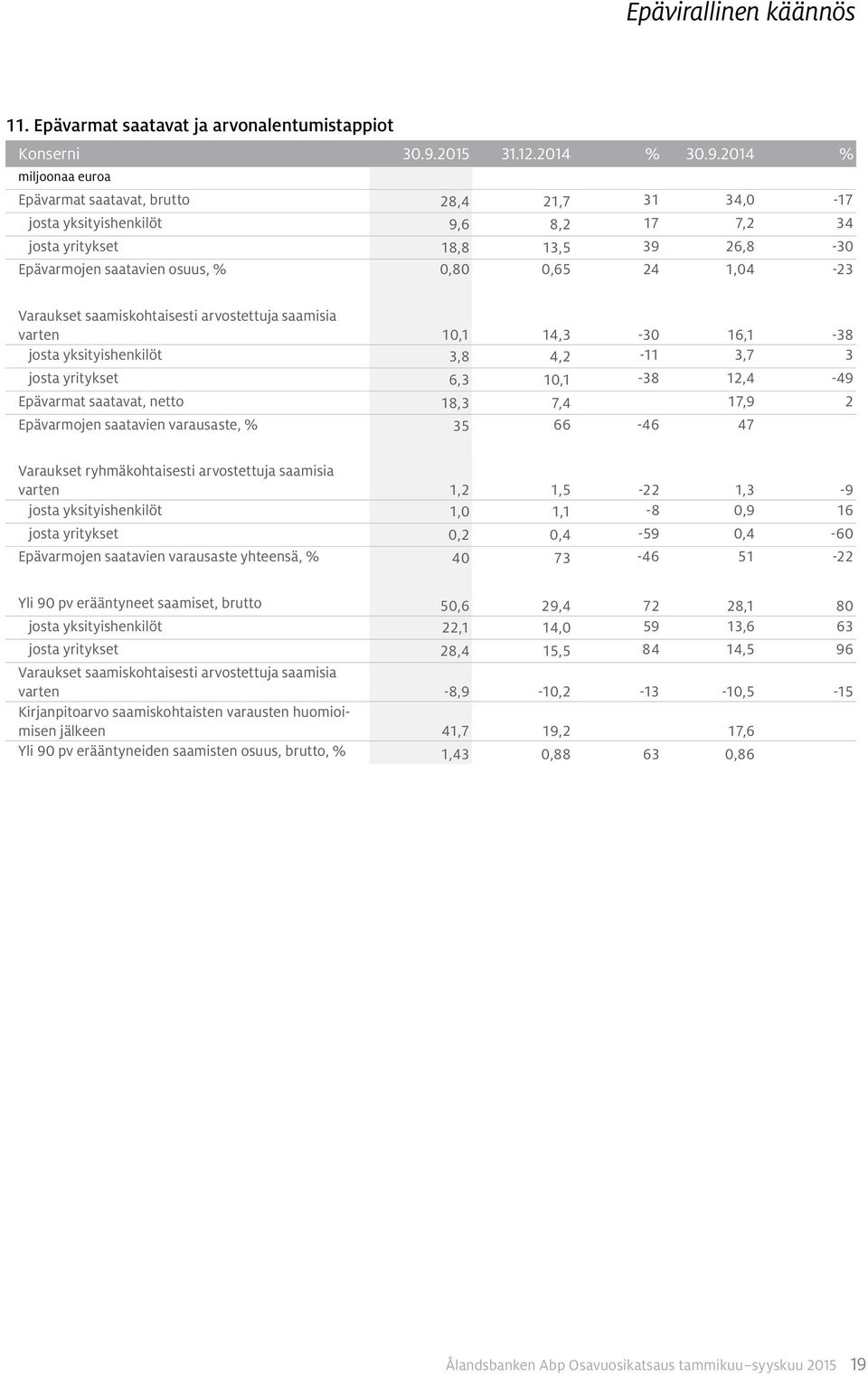 2014 % Epävarmat saatavat, brutto 28,4 21,7 31 34,0-17 josta yksityishenkilöt 9,6 8,2 17 7,2 34 josta yritykset 18,8 13,5 39 26,8-30 Epävarmojen saatavien osuus, % 0,80 0,65 24 1,04-23 Varaukset