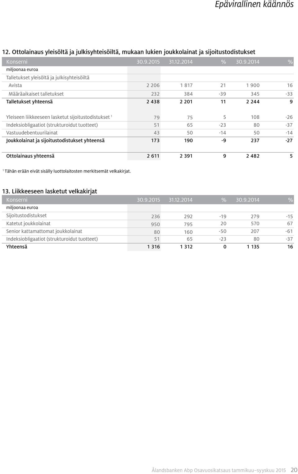 2014 % Talletukset yleisöltä ja julkisyhteisöiltä Avista 2 206 1 817 21 1 900 16 Määräaikaiset talletukset 232 384-39 345-33 Talletukset yhteensä 2 438 2 201 11 2 244 9 Yleiseen liikkeeseen lasketut