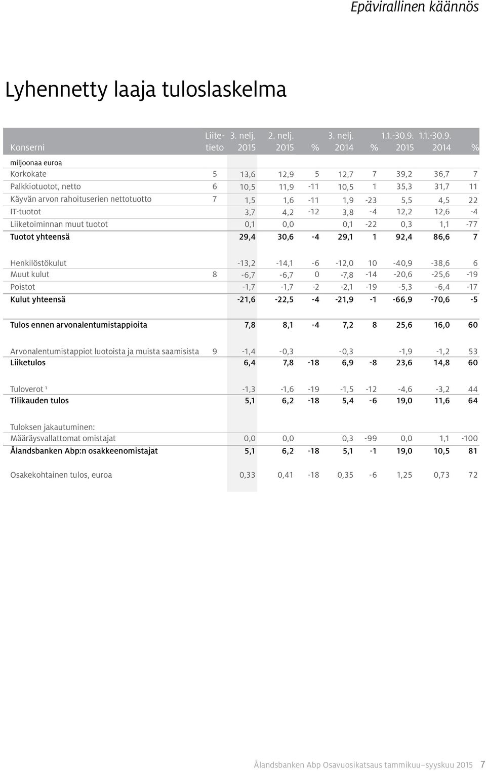 2014 % Korkokate 5 13,6 12,9 5 12,7 7 39,2 36,7 7 Palkkiotuotot, netto 6 10,5 11,9-11 10,5 1 35,3 31,7 11 Käyvän arvon rahoituserien nettotuotto 7 1,5 1,6-11 1,9-23 5,5 4,5 22 IT-tuotot 3,7 4,2-12