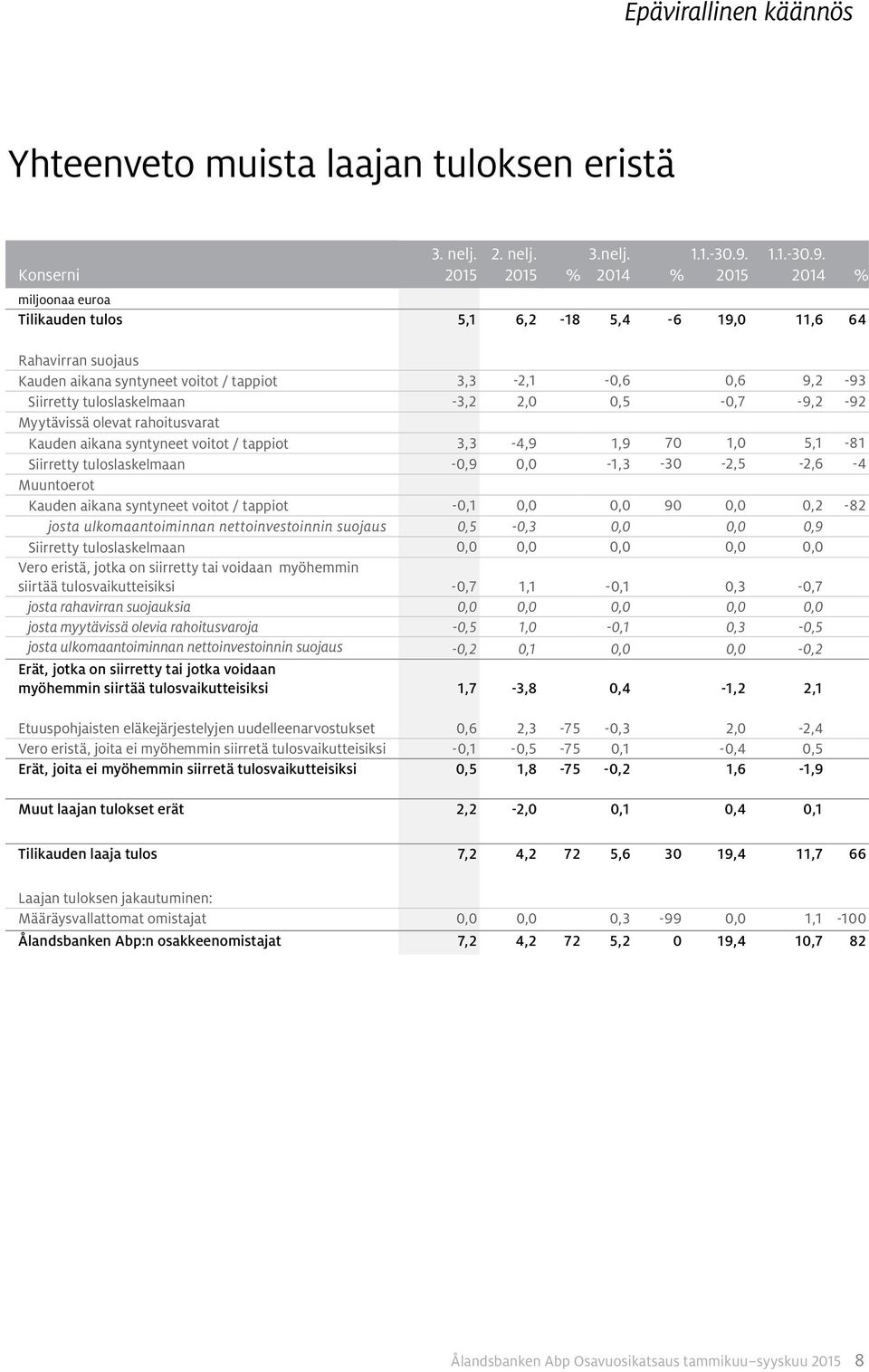 2014 % Tilikauden tulos 5,1 6,2-18 5,4-6 19,0 11,6 64 Rahavirran suojaus Kauden aikana syntyneet voitot / tappiot 3,3-2,1-0,6 0,6 9,2-93 Siirretty tuloslaskelmaan -3,2 2,0 0,5-0,7-9,2-92 Myytävissä