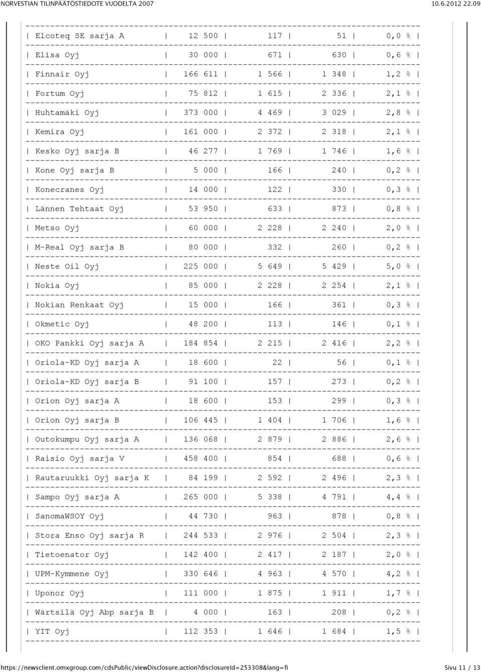 228 2 240 2,0 % M-Real Oyj sarja B 80 000 332 260 0,2 % Neste Oil Oyj 225 000 5 649 5 429 5,0 % Nokia Oyj 85 000 2 228 2 254 2,1 % Nokian Renkaat Oyj 15 000 166 361 0,3 % Okmetic Oyj 48 200 113 146