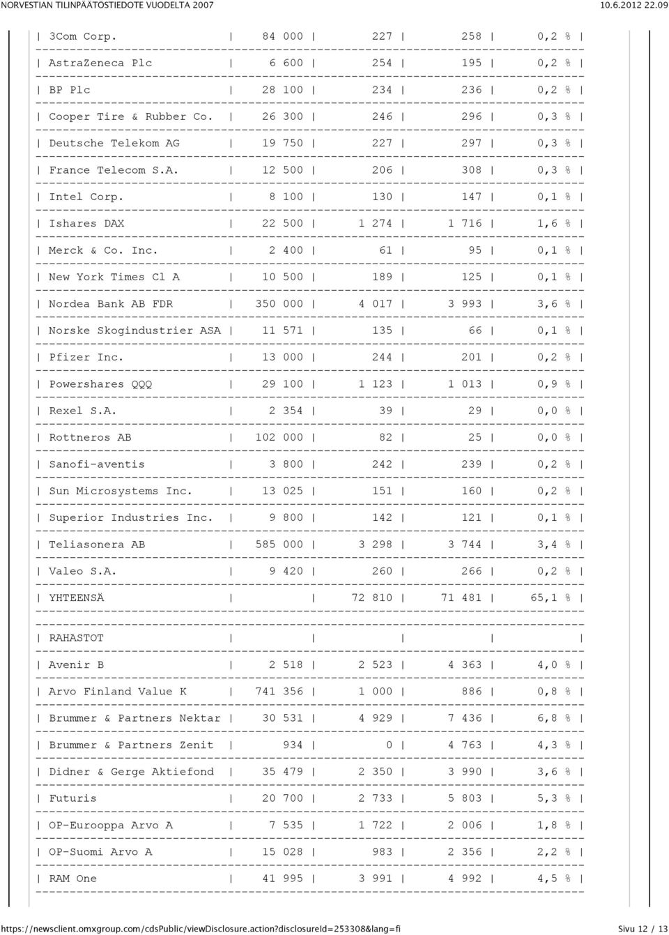 2 400 61 95 0,1 % New York Times Cl A 10 500 189 125 0,1 % Nordea Bank AB FDR 350 000 4 017 3 993 3,6 % Norske Skogindustrier ASA 11 571 135 66 0,1 % Pfizer Inc.