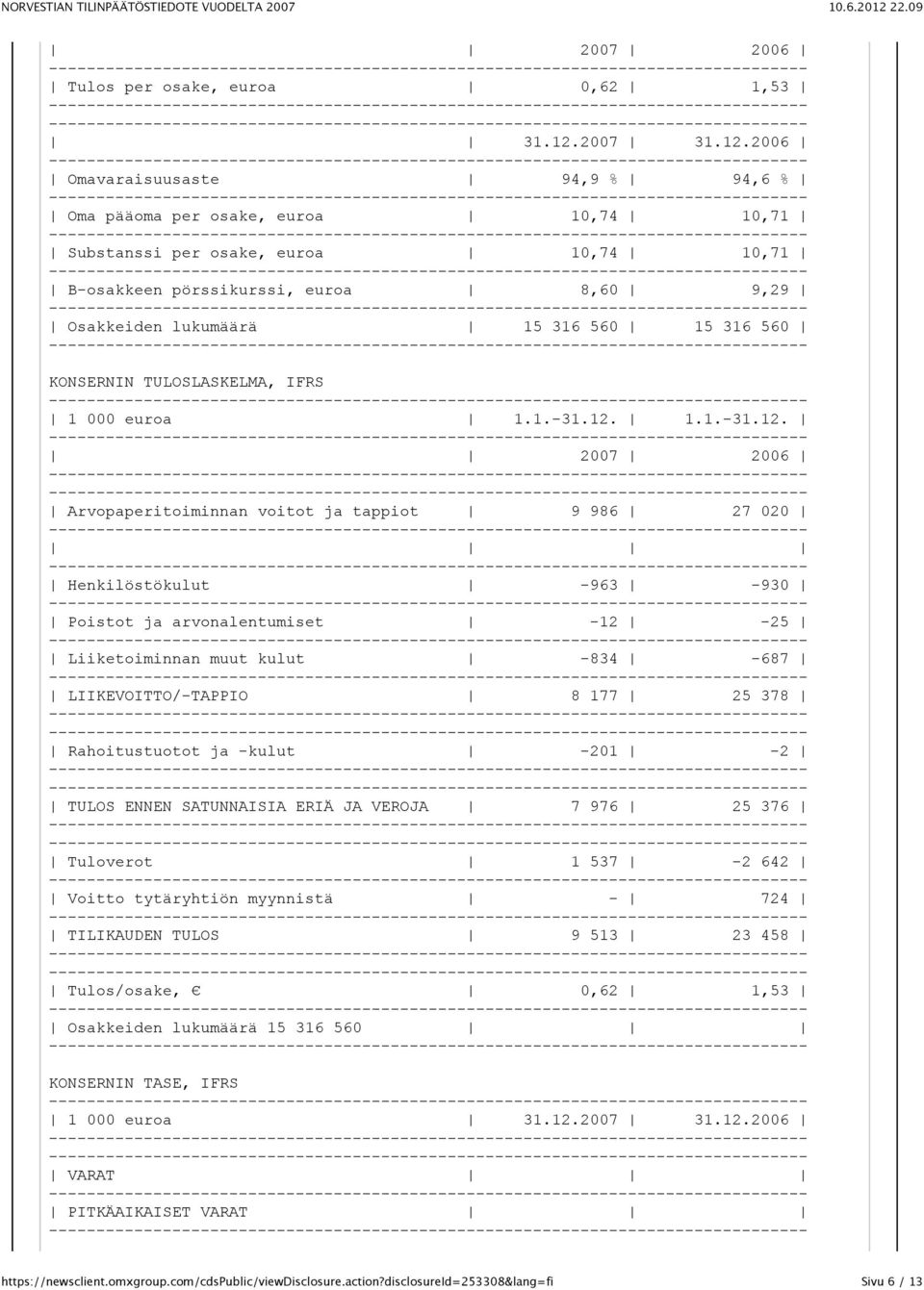 2006 Omavaraisuusaste 94,9 % 94,6 % Oma pääoma per osake, euroa 10,74 10,71 Substanssi per osake, euroa 10,74 10,71 B-osakkeen pörssikurssi, euroa 8,60 9,29 Osakkeiden lukumäärä 15 316 560 15 316 560