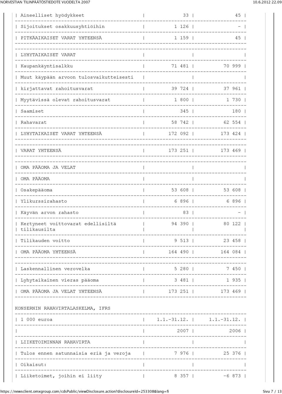 469 OMA PÄÄOMA JA VELAT OMA PÄÄOMA Osakepääoma 53 608 53 608 Ylikurssirahasto 6 896 6 896 Käyvän arvon rahasto 83 - Kertyneet voittovarat edellisiltä 94 390 80 122 tilikausilta Tilikauden voitto 9