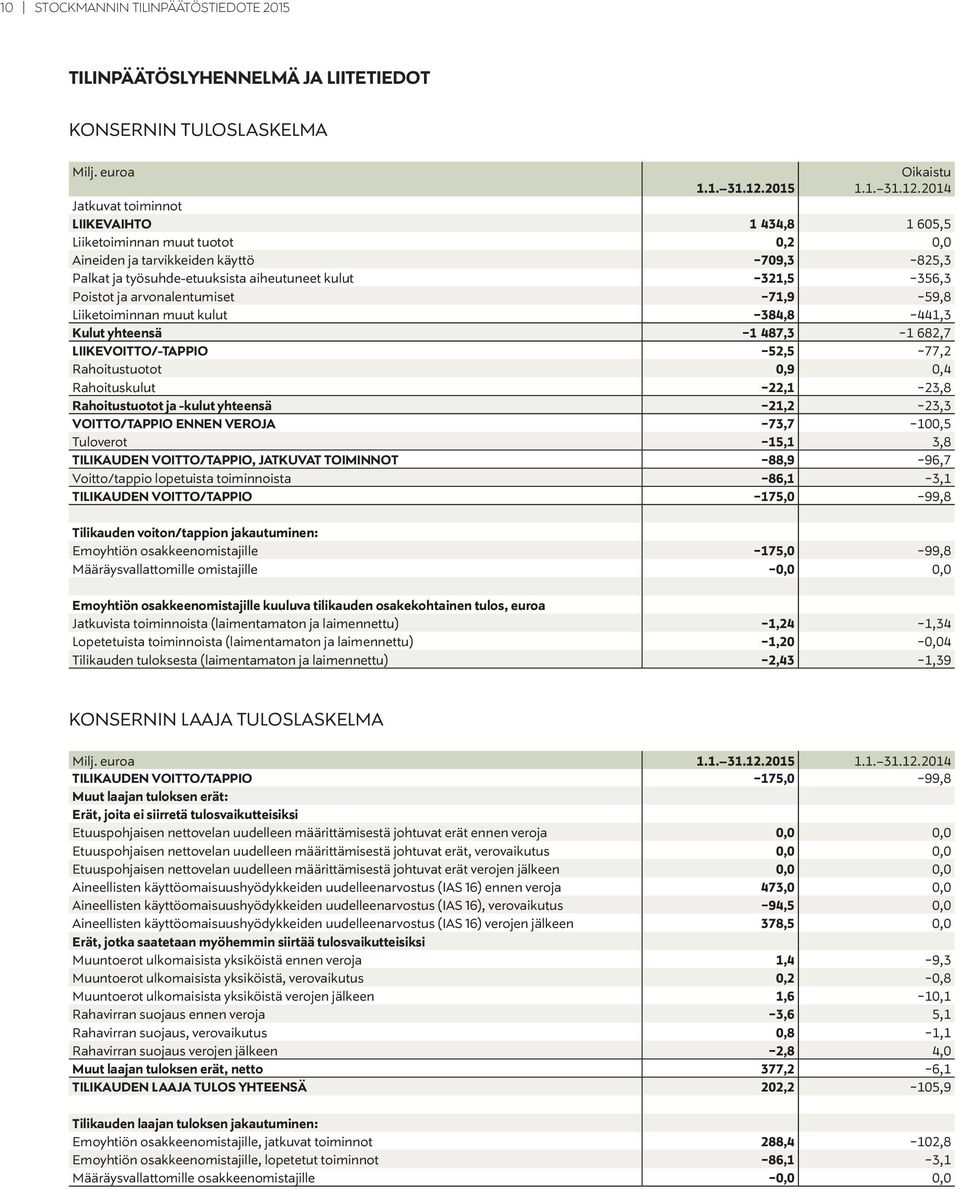 2014 Jatkuvat toiminnot LIIKEVAIHTO 1 434,8 1 605,5 Liiketoiminnan muut tuotot 0,2 0,0 Aineiden ja tarvikkeiden käyttö -709,3-825,3 Palkat ja työsuhde-etuuksista aiheutuneet kulut -321,5-356,3