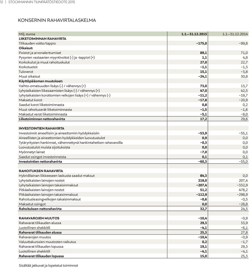 Käyttöpääoman muutokset: Vaihto-omaisuuden lisäys (-) / vähennys (+) 73,0 13,7 Lyhytaikaisten liikesaamisten lisäys (-) / vähennys (+) 47,0 42,5 Lyhytaikaisten korottomien velkojen lisäys (+) /