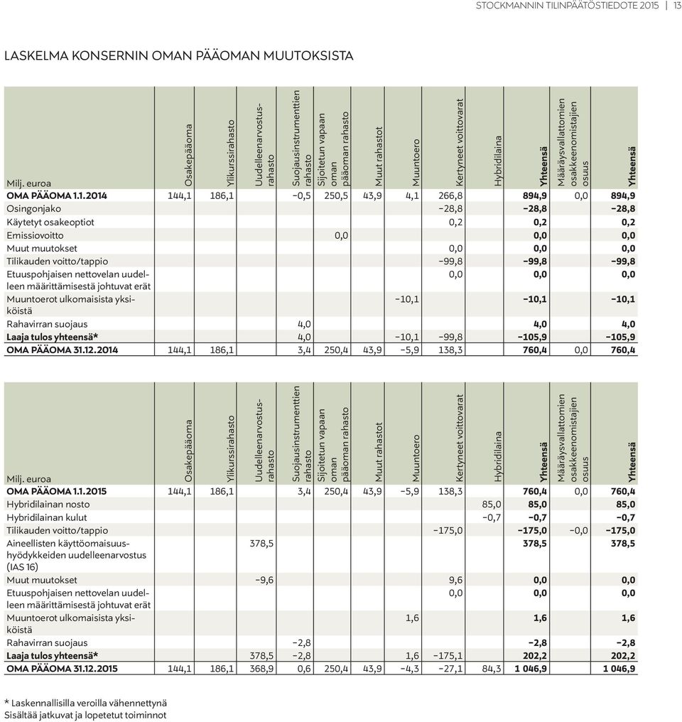 1.2014 144,1 186,1-0,5 250,5 43,9 4,1 266,8 894,9 0,0 894,9 Osingonjako -28,8-28,8-28,8 Käytetyt osakeoptiot 0,2 0,2 0,2 Emissiovoitto 0,0 0,0 0,0 Muut muutokset 0,0 0,0 0,0 Tilikauden voitto/tappio