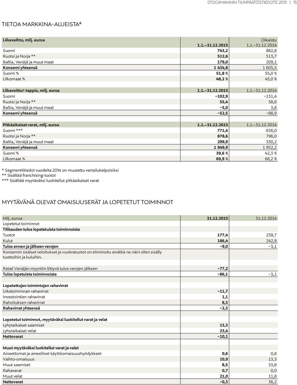 2014 Suomi 743,2 882,8 Ruotsi ja Norja ** 512,6 513,7 Baltia, Venäjä ja muut maat 179,0 209,1 Konserni yhteensä 1 434,8 1 605,5 Suomi % 51,8 % 55,0 % Ulkomaat % 48,2 % 45,0 % Liikevoitto/-tappio,