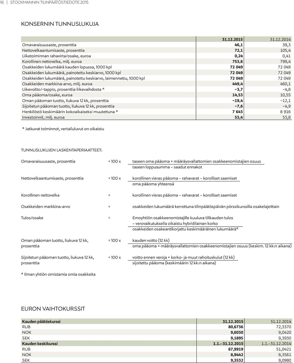 euroa 753,6 799,4 Osakkeiden lukumäärä kauden lopussa, 1000 kpl 72 049 72 049 Osakkeiden lukumäärä, painotettu keskiarvo, 1000 kpl 72 049 72 049 Osakkeiden lukumäärä, painotettu keskiarvo,