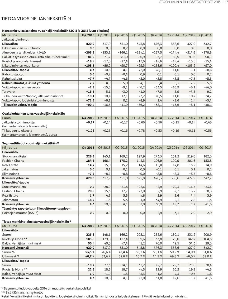 0,0 0,0 Aineiden ja tarvikkeiden käyttö -205,9-153,1-166,1-184,1-257,5-174,4-214,6-178,8 Palkat ja työsuhde-etuuksista aiheutuneet kulut -81,9-71,7-81,0-86,9-93,7-80,9-91,6-90,1 Poistot ja