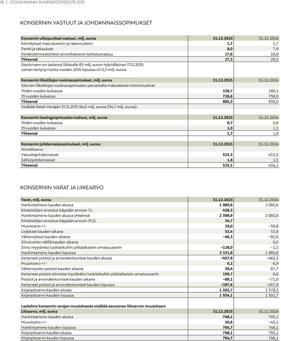 2014 Kiinnitykset maa-alueisiin ja rakennuksiin 1,7 1,7 Pantit ja takaukset 8,0 7,9 Kiinteistöinvestointien arvonlisäveron tarkistusvastuu 17,6 19,9 Yhteensä 27,3 29,5 Stockmann on laskenut