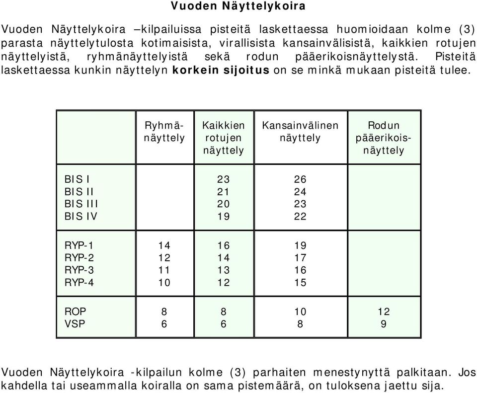 Ryhmänäyttely Kaikkien rotujen näyttely Kansainvälinen näyttely Rodun pääerikoisnäyttely BIS I BIS II BIS III BIS IV 23 21 20 19 26 24 23 22 RYP-1 RYP-2 RYP-3 RYP-4 14 12 11 10 16