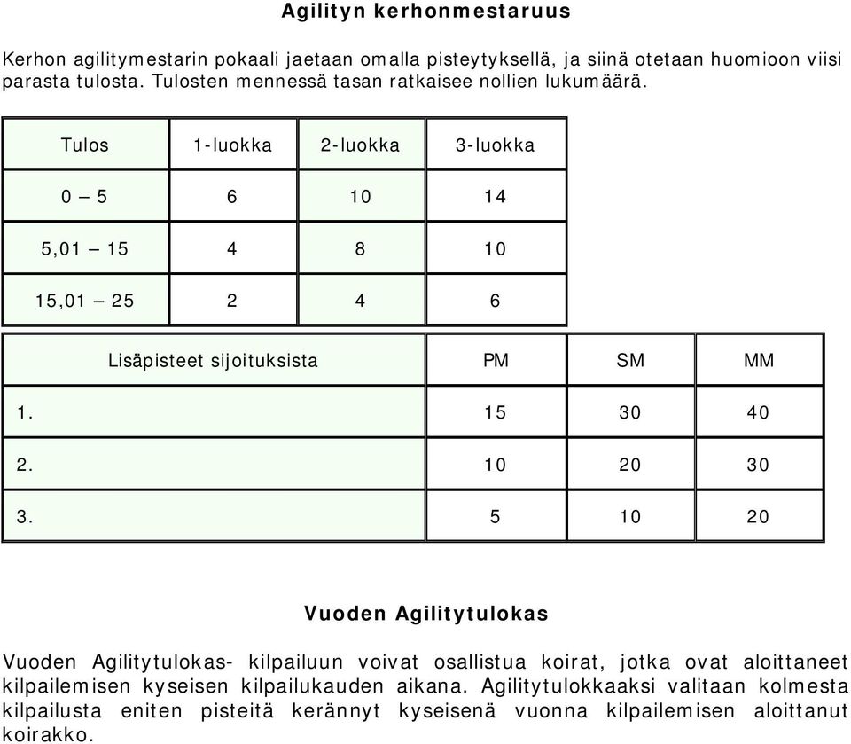 Tulos 1-luokka 2-luokka 3-luokka 0 5 6 10 14 5,01 15 4 8 10 15,01 25 2 4 6 Lisäpisteet sijoituksista PM SM MM 1. 15 30 40 2. 10 20 30 3.