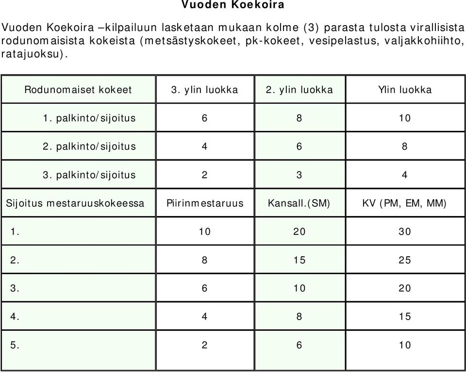 ylin luokka 2. ylin luokka Ylin luokka 1. palkinto/sijoitus 6 8 10 2. palkinto/sijoitus 4 6 8 3.