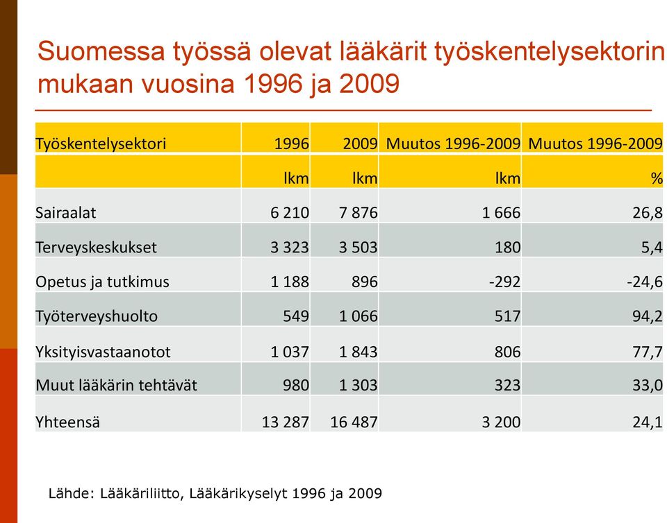 Opetus ja tutkimus 1 188 896-292 -24,6 Työterveyshuolto 549 1 066 517 94,2 Yksityisvastaanotot 1 037 1 843 806 77,7