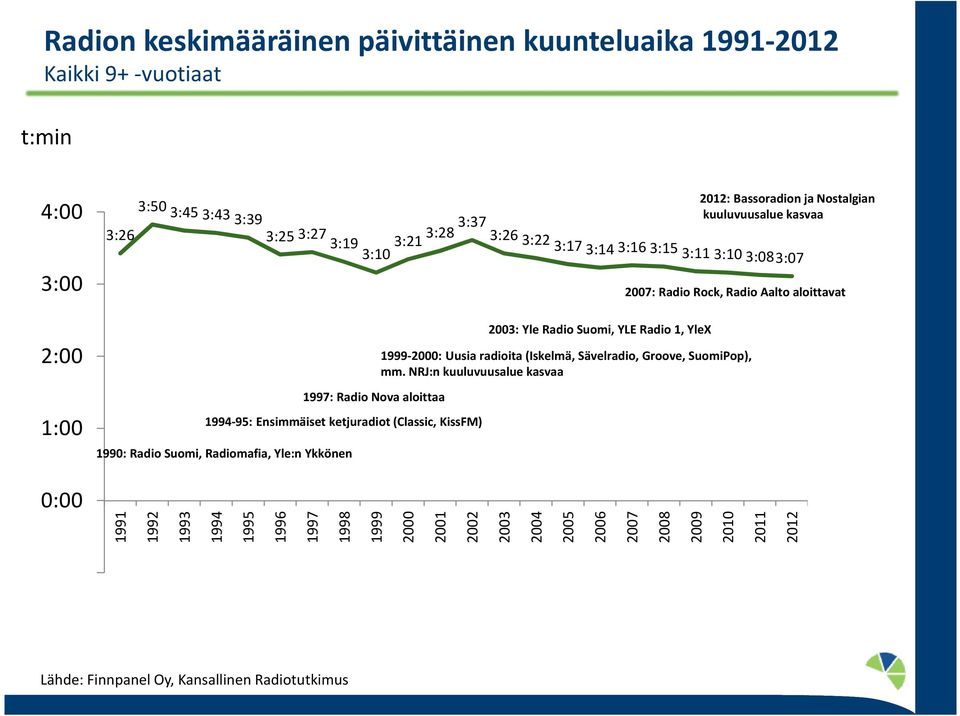 Yle Radio Suomi, YLE Radio 1, YleX 2007: Radio Rock, Radio Aalto aloittavat 1999-2000: Uusia radioita (Iskelmä, Sävelradio, Groove, SuomiPop), mm.