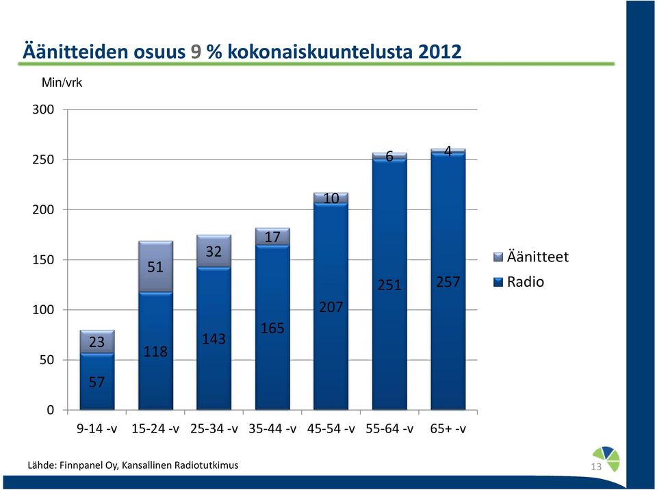 32 143 17 165 207 251 257 Äänitteet Radio 0 9-14