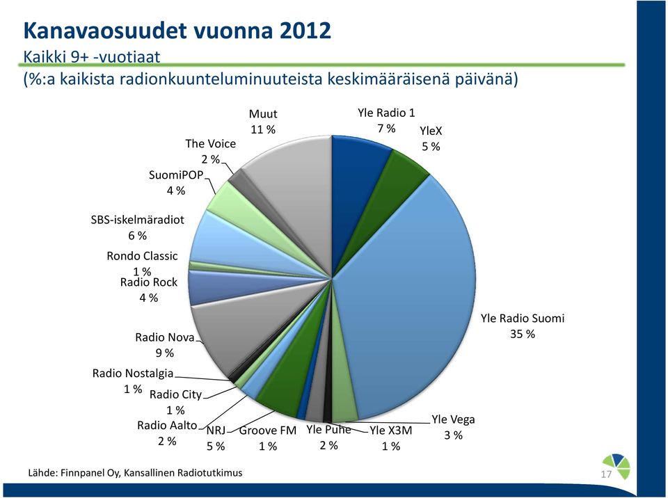 SBS-iskelmäradiot 6 % Rondo Classic 1 % Radio Rock 4 % Radio Nova 9 % Yle Radio Suomi 35 %