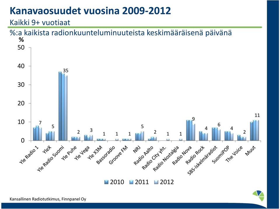 päivänä % 50 40 35 30 20 10 0 7 5 2 3 1 1 1 5 2 1 1 9 4