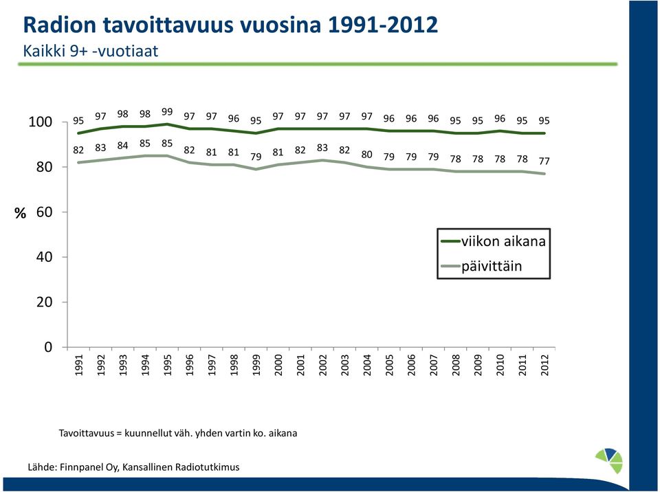 % 60 40 20 viikon aikana päivittäin 0 1991 1992 1993 1994 1995 1996 1997 1998 1999 2000 2001 2002