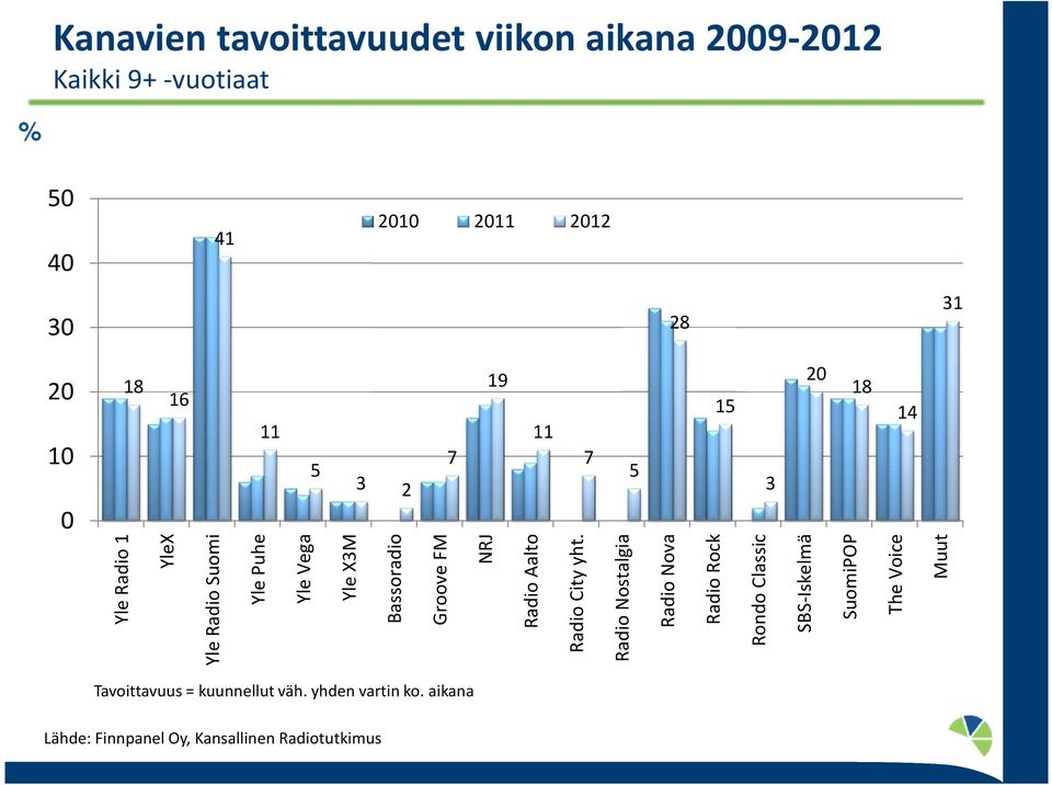 aikana 31 The Voice Yle Radio 1 YleX Yle Radio Suomi Yle Puhe Yle Vega Yle X3M Bassoradio Groove FM
