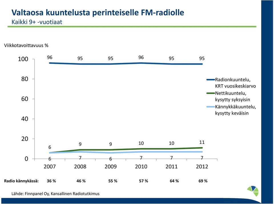 vuosikeskiarvo Nettikuuntelu, kysytty syksyisin Kännykkäkuuntelu, kysytty keväisin