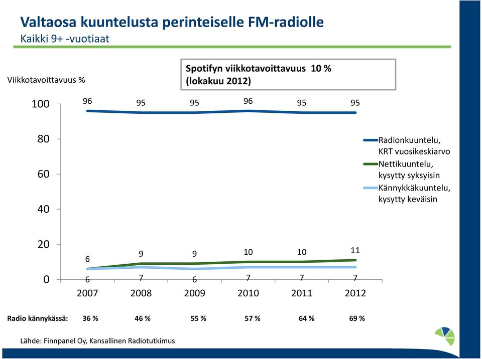 KRT vuosikeskiarvo Nettikuuntelu, kysytty syksyisin Kännykkäkuuntelu, kysytty keväisin 20 6 9