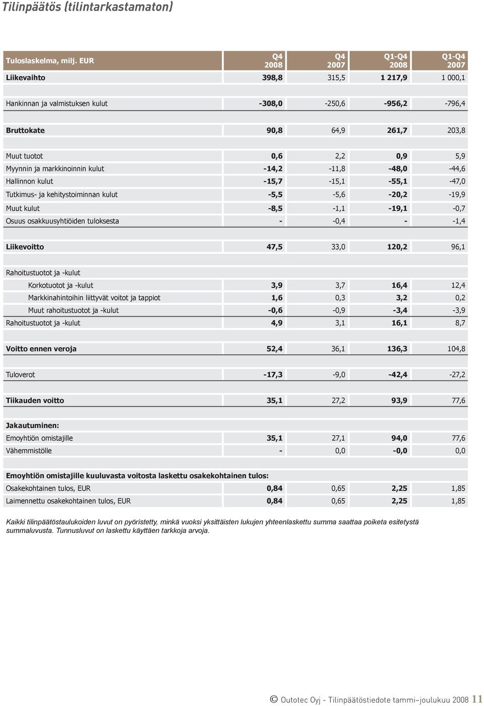 -14,2-11,8-48,0-44,6 Hallinnon kulut -15,7-15,1-55,1-47,0 Tutkimus- ja kehitystoiminnan kulut -5,5-5,6-20,2-19,9 Muut kulut -8,5-1,1-19,1-0,7 Osuus osakkuusyhtiöiden tuloksesta - -0,4 - -1,4