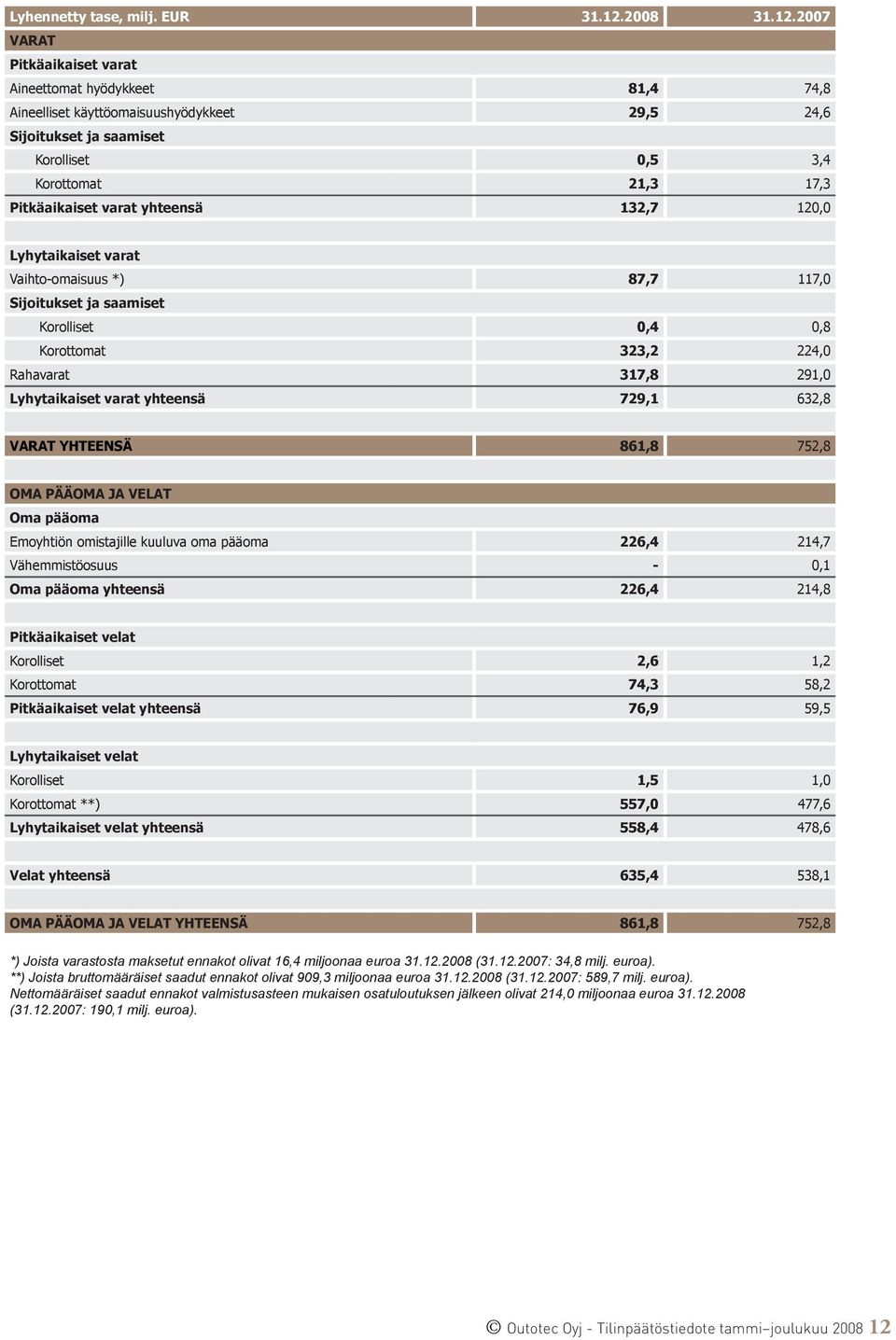 VARAT Pitkäaikaiset varat Aineettomat hyödykkeet 81,4 74,8 Aineelliset käyttöomaisuushyödykkeet 29,5 24,6 Sijoitukset ja saamiset Korolliset 0,5 3,4 Korottomat 21,3 17,3 Pitkäaikaiset varat yhteensä