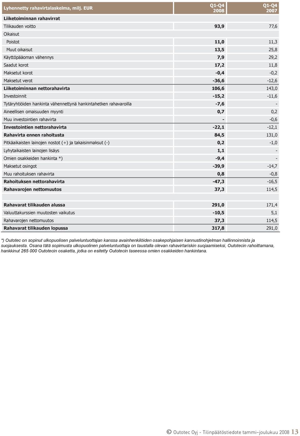 -0,4-0,2-36,6-12,6 Liiketoiminnan nettorahavirta 106,6 143,0 Investoinnit -15,2-11,6 Tytäryhtiöiden hankinta vähennettynä hankintahetken rahavaroilla -7,6 - Aineellisen omaisuuden myynti 0,7 0,2 Muu