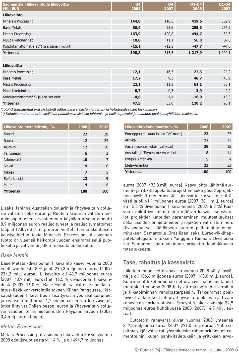 erät*) ja sisäinen myynti -15,1-12,5-47,7-47,0 Yhteensä 398,8 315,5 1 217,9 1 000,1 Liikevoitto Minerals Processing 12,1 16,3 22,5 25,2 Base Metals 17,2 9,3 48,7 43,9 Metals Processing 22,1 11,5 61,1