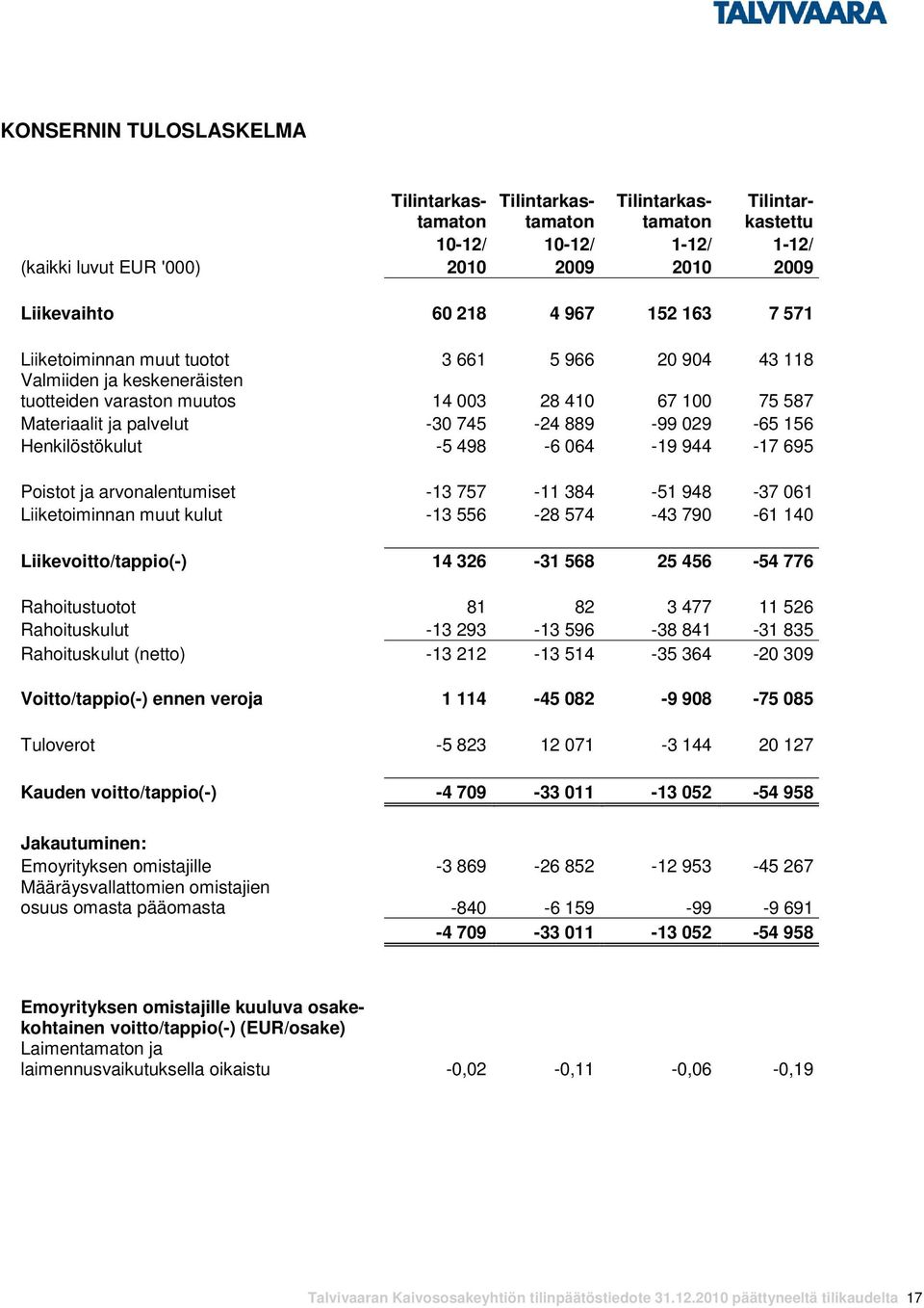 Henkilöstökulut -5 498-6 064-19 944-17 695 Poistot ja arvonalentumiset -13 757-11 384-51 948-37 061 Liiketoiminnan muut kulut -13 556-28 574-43 790-61 140 Liikevoitto/tappio(-) 14 326-31 568 25