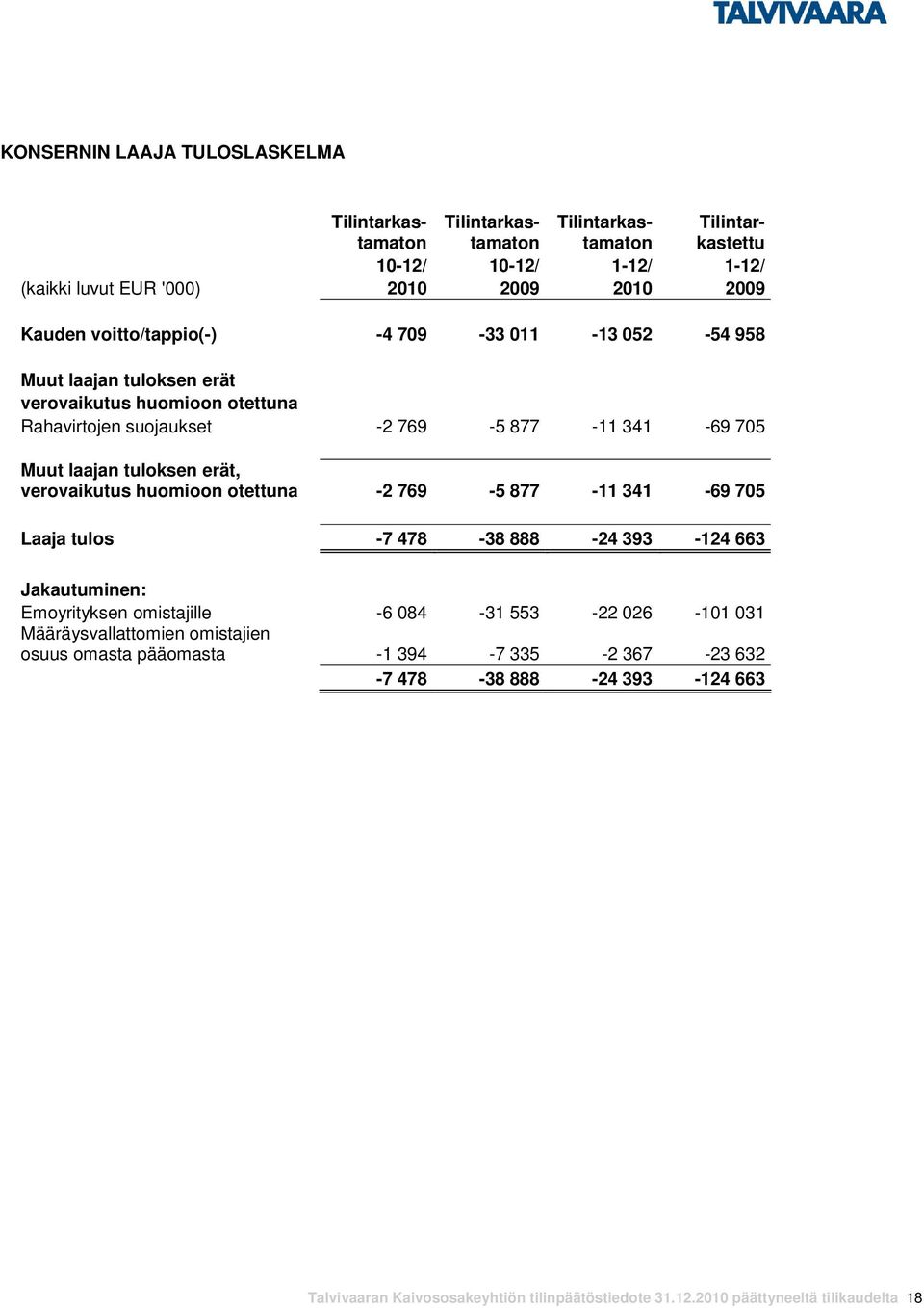 verovaikutus huomioon otettuna -2 769-5 877-11 341-69 705 Laaja tulos -7 478-38 888-24 393-124 663 Jakautuminen: Emoyrityksen omistajille -6 084-31 553-22 026-101 031