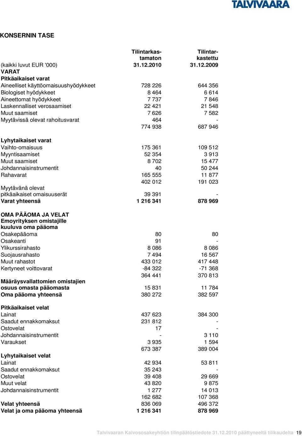 2009 VARAT Pitkäaikaiset varat Aineelliset käyttöomaisuushyödykkeet 728 226 644 356 Biologiset hyödykkeet 8 464 6 614 Aineettomat hyödykkeet 7 737 7 846 Laskennalliset verosaamiset 22 421 21 548 Muut