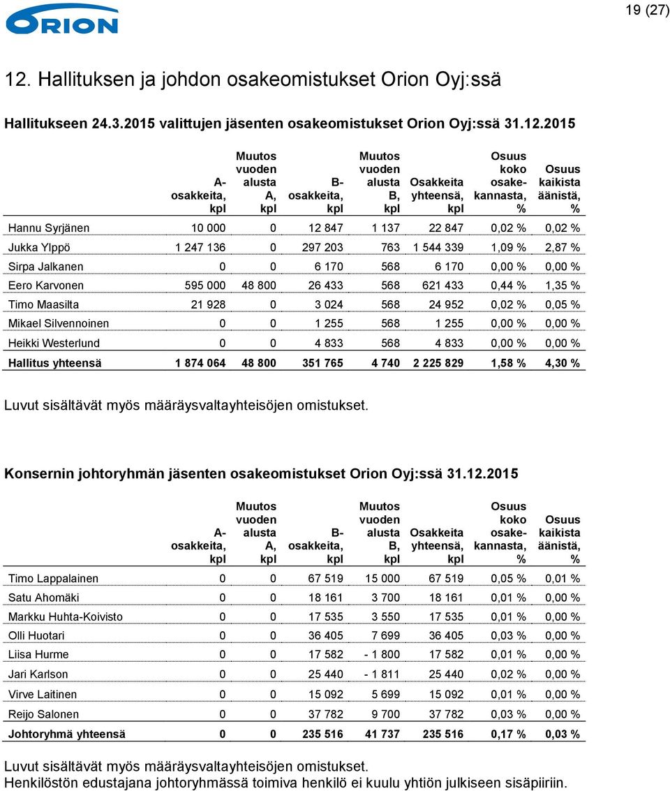 2015 A- osakkeita, kpl Muutos vuoden alusta A, kpl B- osakkeita, kpl Muutos vuoden alusta B, kpl Osakkeita yhteensä, kpl Osuus koko osakekannasta, % Osuus kaikista äänistä, % Hannu Syrjänen 10 000 0