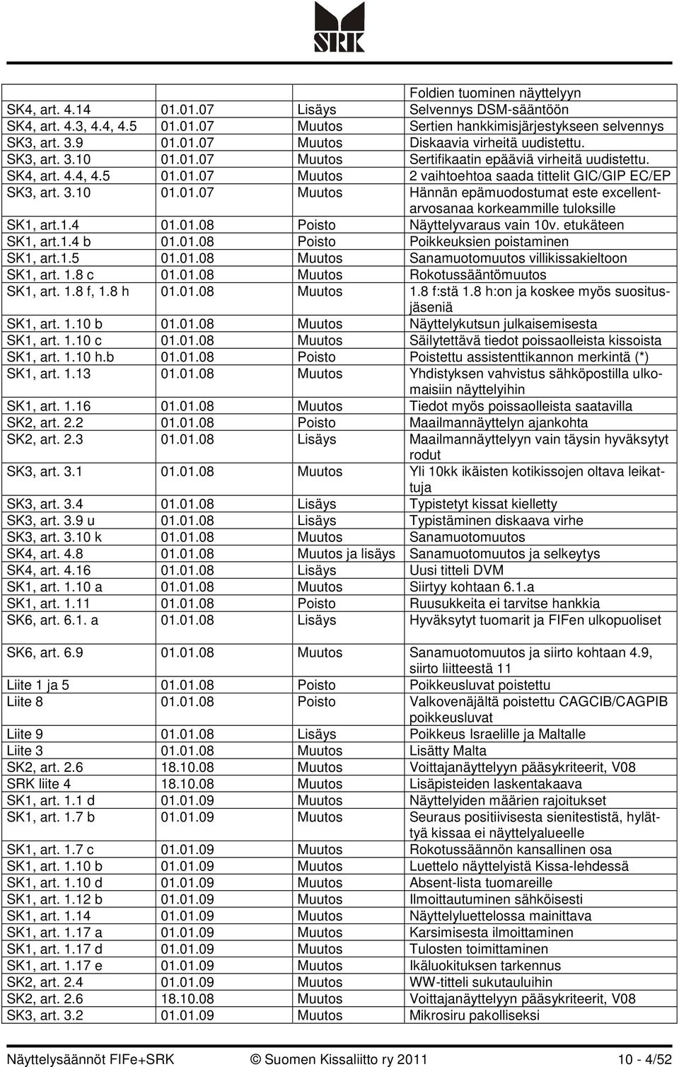 1.4 01.01.08 Poisto Näyttelyvaraus vain 10v. etukäteen SK1, art.1.4 b 01.01.08 Poisto Poikkeuksien poistaminen SK1, art.1.5 01.01.08 Muutos Sanamuotomuutos villikissakieltoon SK1, art. 1.8 c 01.01.08 Muutos Rokotussääntömuutos SK1, art.