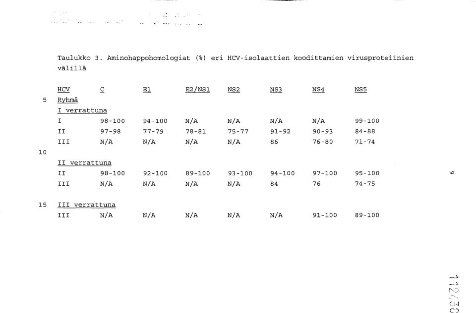 NS3 NS4 NS5 5 Ryhmä I verrattuna I 98-100 94-100 N/A N/A N/A N/A 99-100 II 97-98 77-79 78-81 75-77 91-92