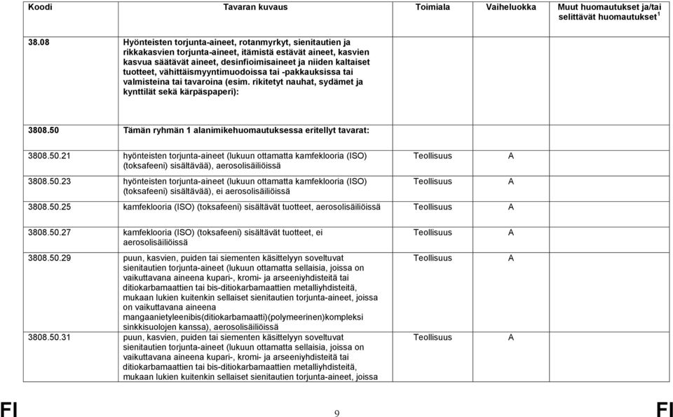 50 Tämän ryhmän 1 alanimikehuomautuksessa eritellyt tavarat: 3808.50.21 hyönteisten torjunta-aineet (lukuun ottamatta kamfeklooria (ISO) (toksafeeni) sisältävää), aerosolisäiliöissä 3808.50.23 hyönteisten torjunta-aineet (lukuun ottamatta kamfeklooria (ISO) (toksafeeni) sisältävää), ei aerosolisäiliöissä 3808.