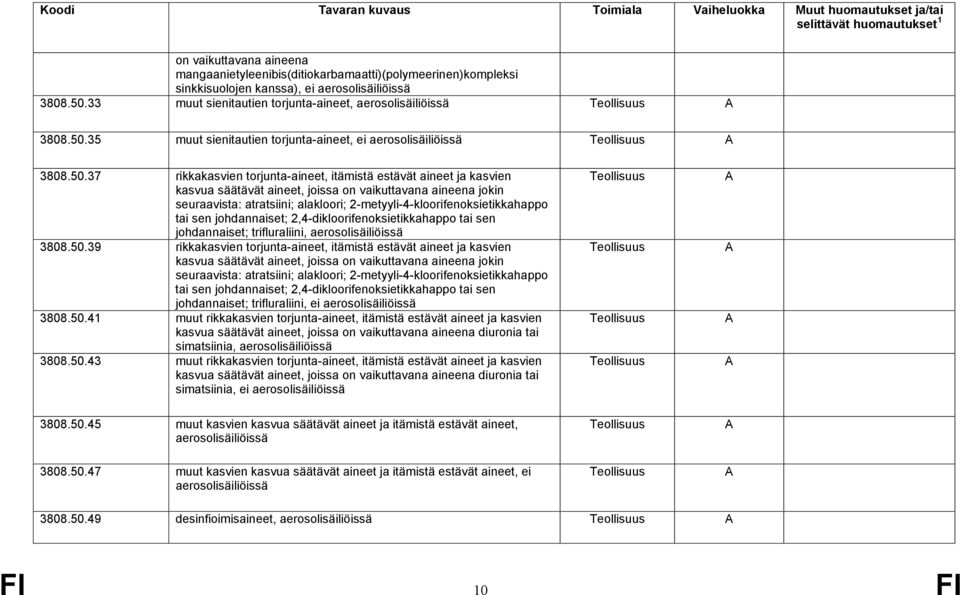 35 muut sienitautien torjunta-aineet, ei aerosolisäiliöissä 3808.50.