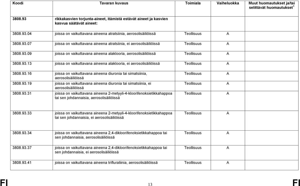 93.19 joissa on vaikuttavana aineena diuronia tai simatsiinia, ei aerosolisäiliöissä 3808.93.31 joissa on vaikuttavana aineena 2-metyyli-4-kloorifenoksietikkahappoa tai sen johdannaisia, aerosolisäiliöissä 3808.