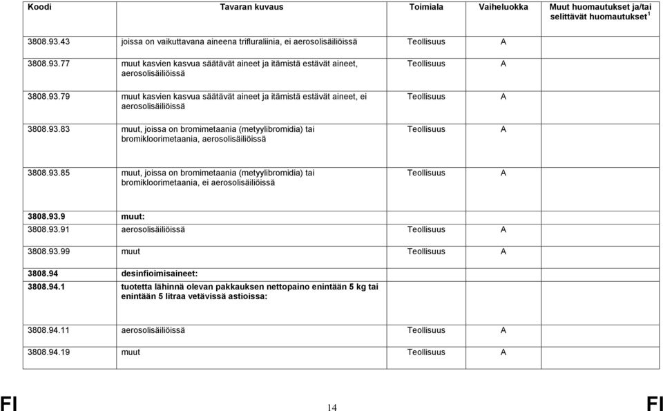 93.9 muut: 3808.93.91 aerosolisäiliöissä 3808.93.99 muut 3808.94 desinfioimisaineet: 3808.94.1 tuotetta lähinnä olevan pakkauksen nettopaino enintään 5 kg tai enintään 5 litraa vetävissä astioissa: 3808.