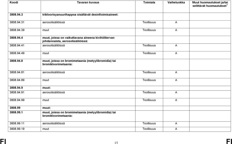 94.89 muut 3808.94.9 muut: 3808.94.91 aerosolisäiliöissä 3808.94.99 muut 3808.99 muut: 3808.99.1 muut, joissa on bromimetaania (metyylibromidia) tai bromikloorimetaania: 3808.