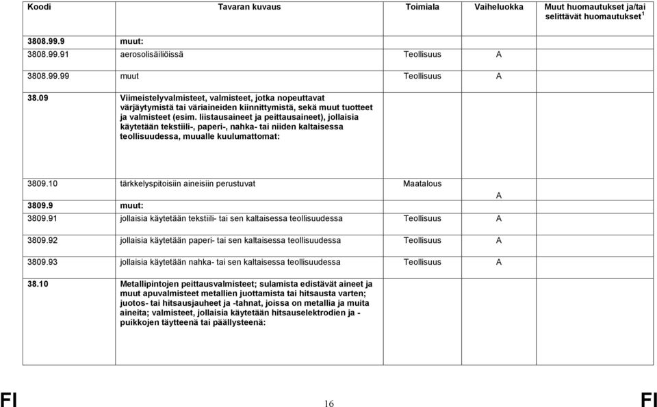 liistausaineet ja peittausaineet), jollaisia käytetään tekstiili-, paperi-, nahka- tai niiden kaltaisessa teollisuudessa, muualle kuulumattomat: 3809.