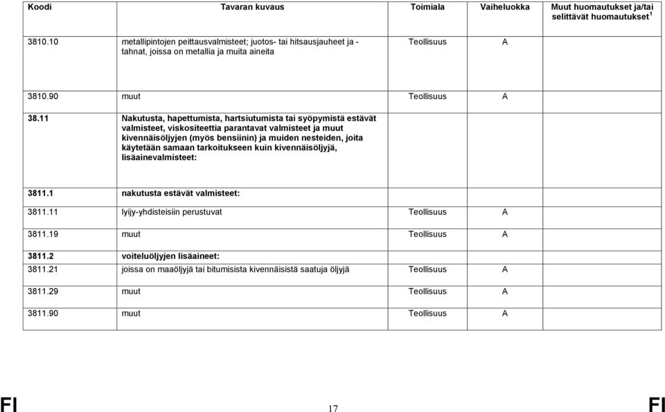 bensiinin) ja muiden nesteiden, joita käytetään samaan tarkoitukseen kuin kivennäisöljyjä, lisäainevalmisteet: 3811.1 nakutusta estävät valmisteet: 3811.