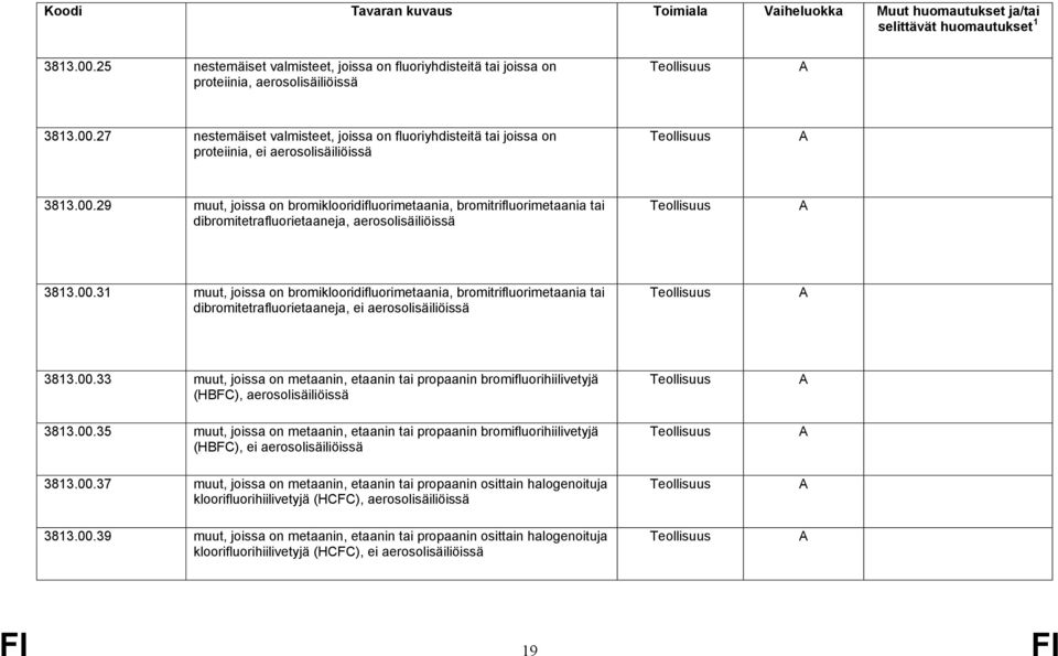 00.33 muut, joissa on metaanin, etaanin tai propaanin bromifluorihiilivetyjä (HBFC), aerosolisäiliöissä 3813.00.35 muut, joissa on metaanin, etaanin tai propaanin bromifluorihiilivetyjä (HBFC), ei aerosolisäiliöissä 3813.